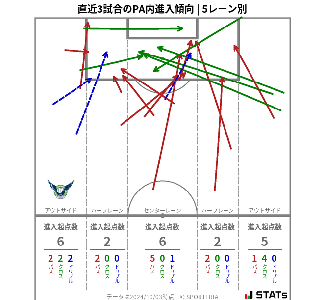 PA内への進入傾向