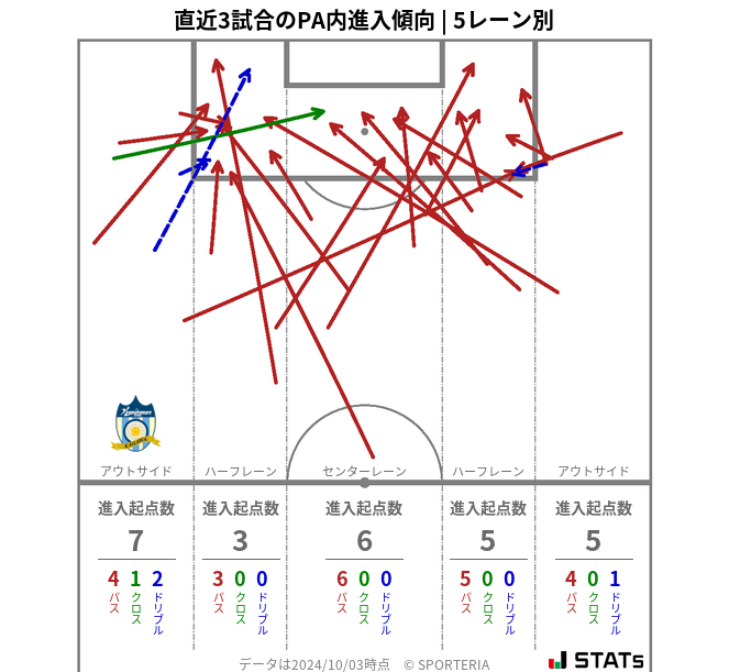 PA内への進入傾向