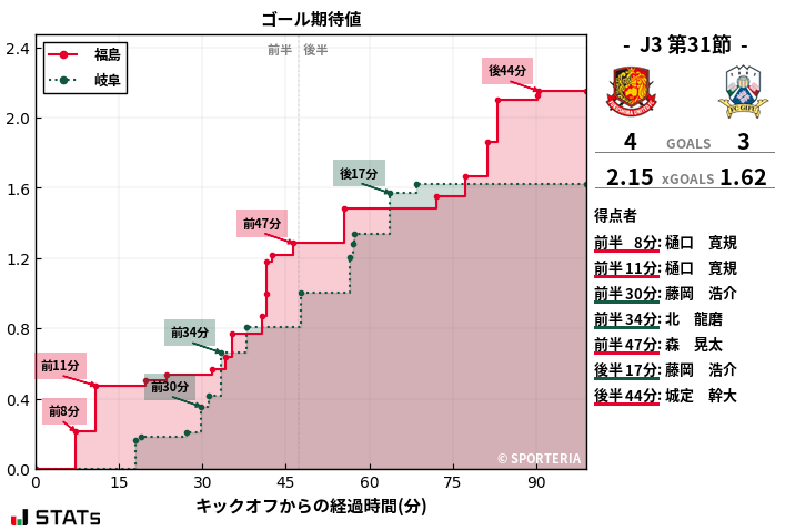 ゴール期待値