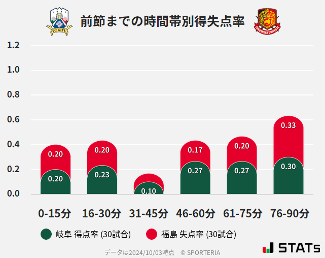 時間帯別得失点率