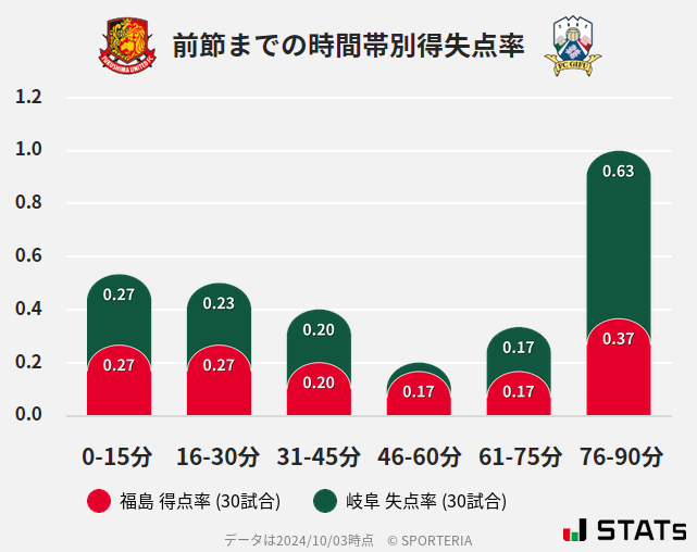 時間帯別得失点率