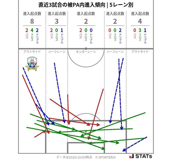 被PA内への進入傾向