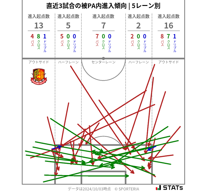 被PA内への進入傾向