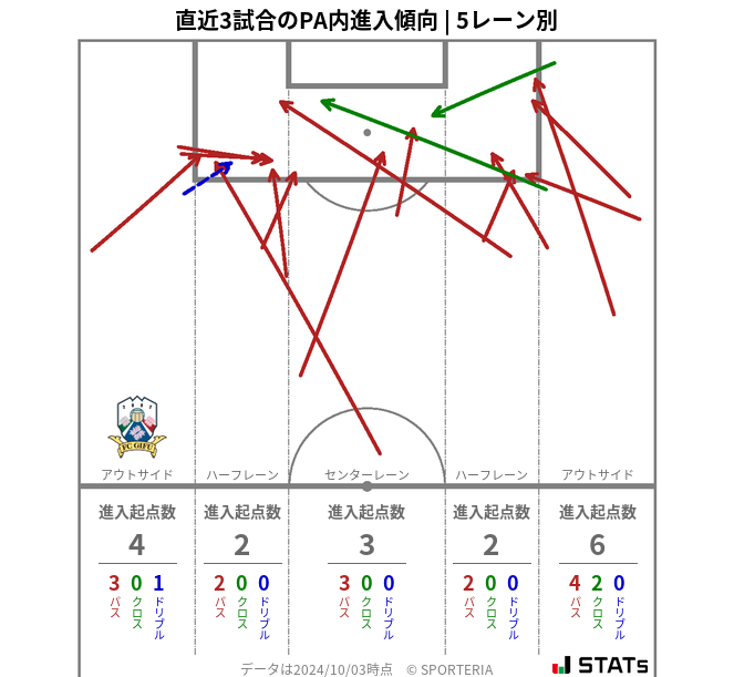 PA内への進入傾向