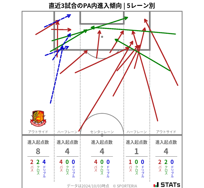 PA内への進入傾向