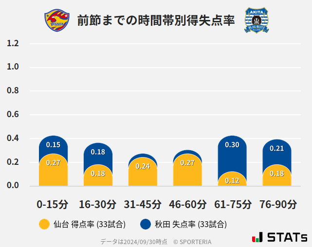 時間帯別得失点率