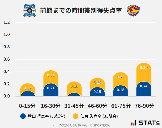 時間帯別得失点率