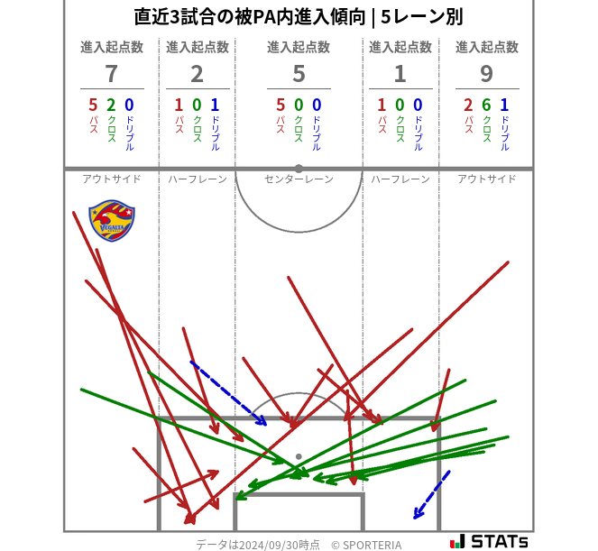 被PA内への進入傾向