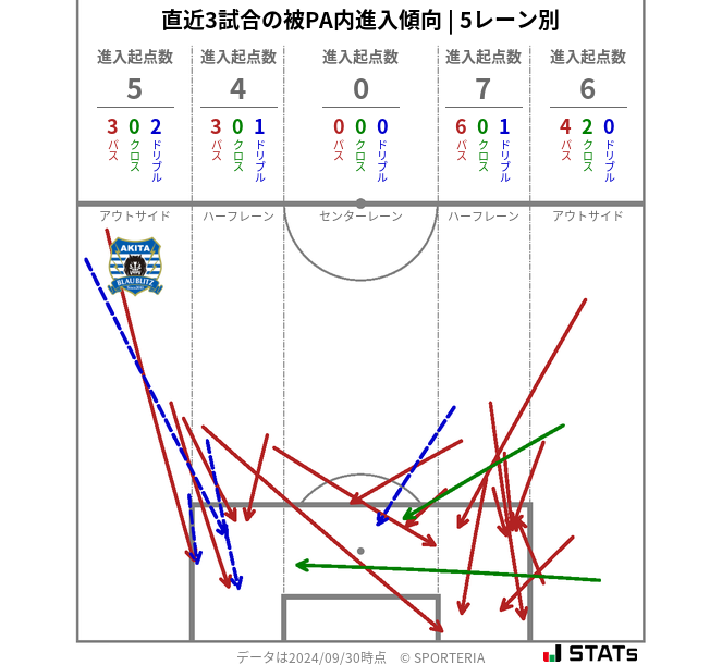 被PA内への進入傾向