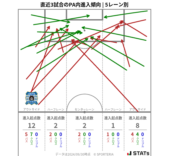 PA内への進入傾向