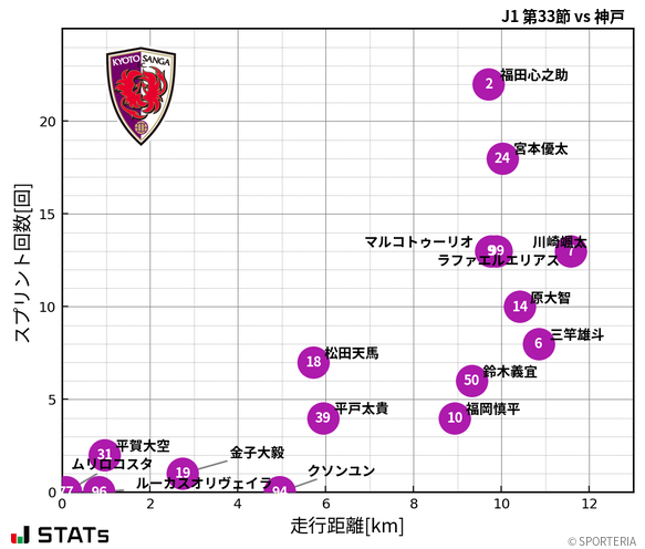 走行距離・スプリント回数