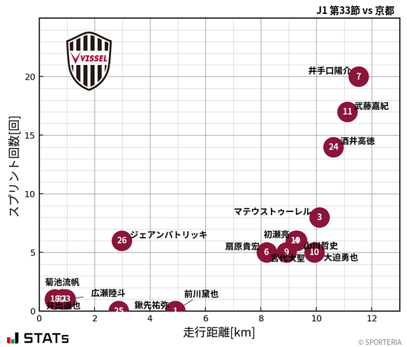 走行距離・スプリント回数