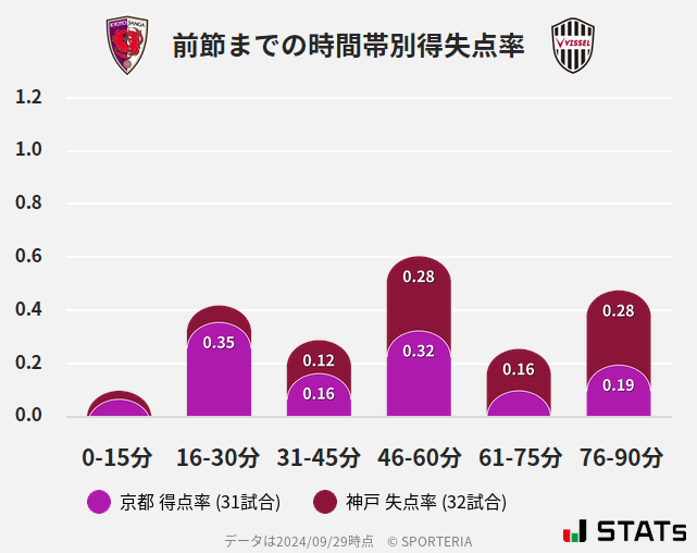 時間帯別得失点率