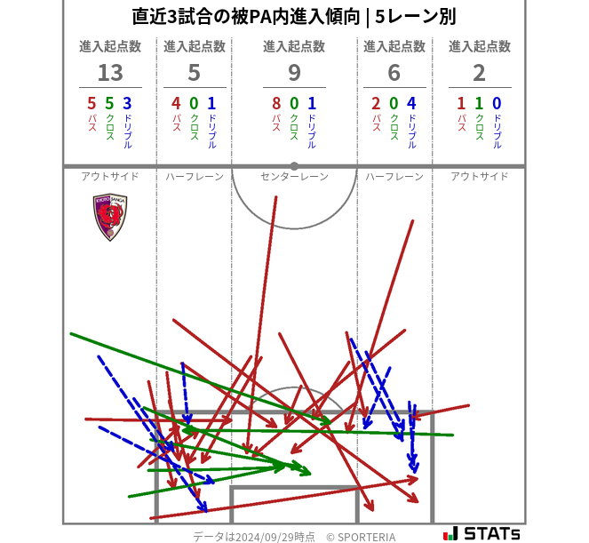 被PA内への進入傾向