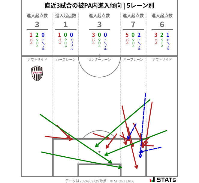 被PA内への進入傾向