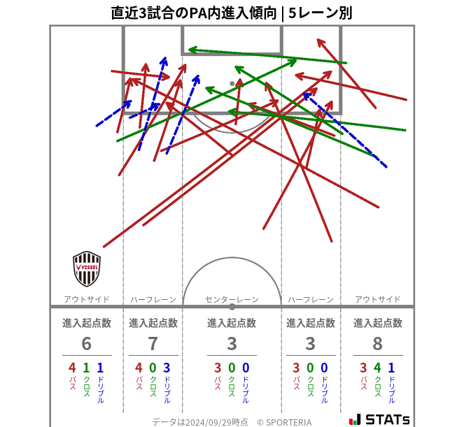 PA内への進入傾向