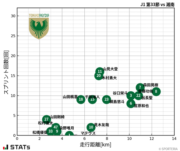 走行距離・スプリント回数