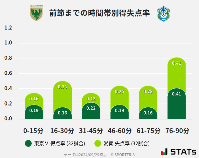 時間帯別得失点率