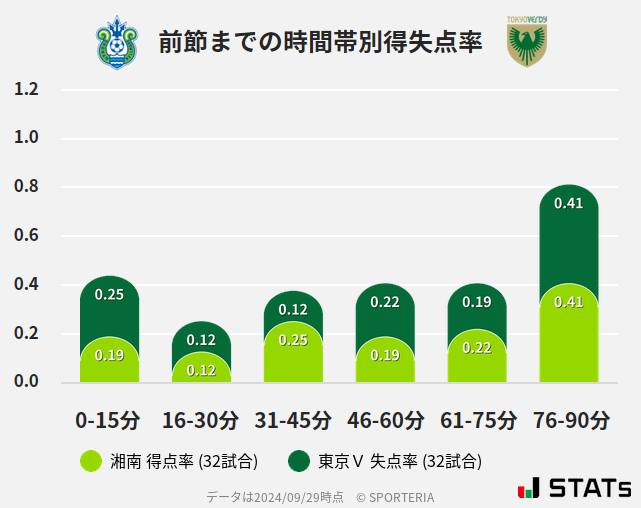 時間帯別得失点率