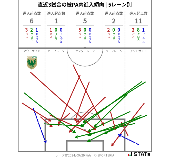 被PA内への進入傾向