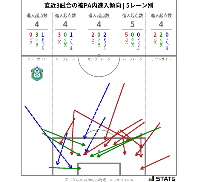 被PA内への進入傾向