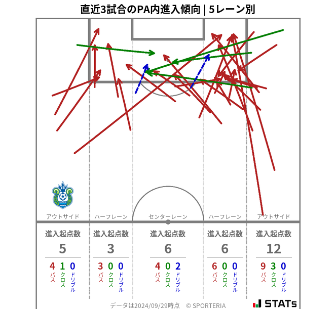 PA内への進入傾向