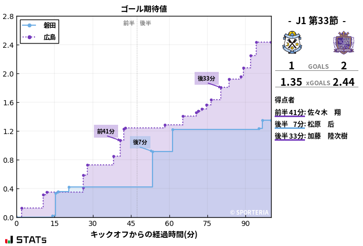 ゴール期待値