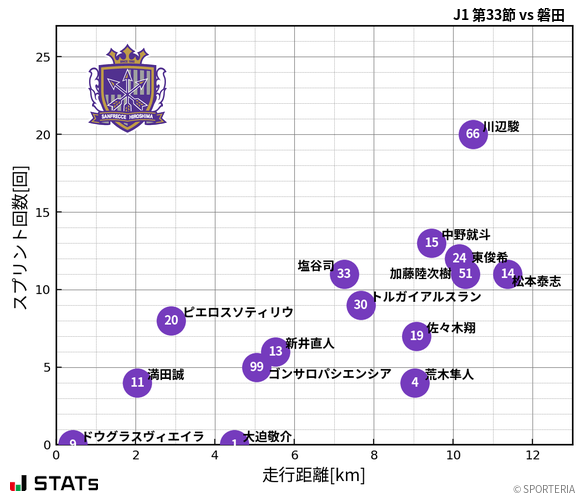 走行距離・スプリント回数