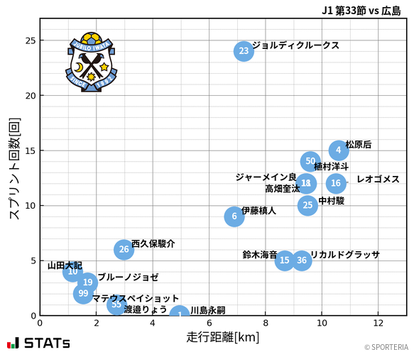 走行距離・スプリント回数