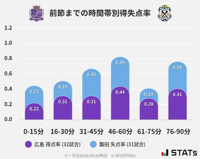 時間帯別得失点率