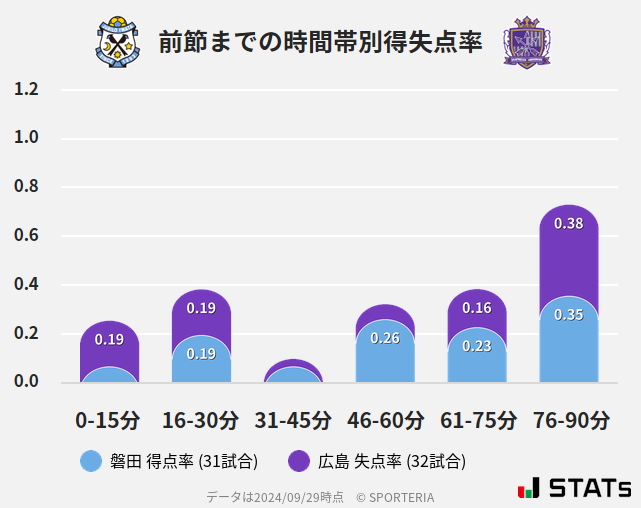 時間帯別得失点率