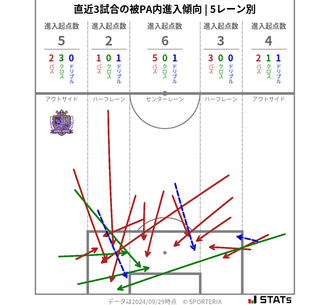 被PA内への進入傾向