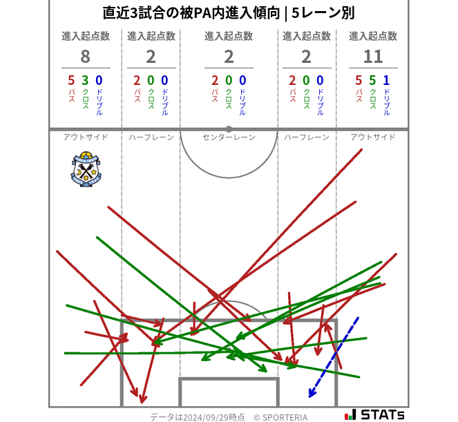 被PA内への進入傾向