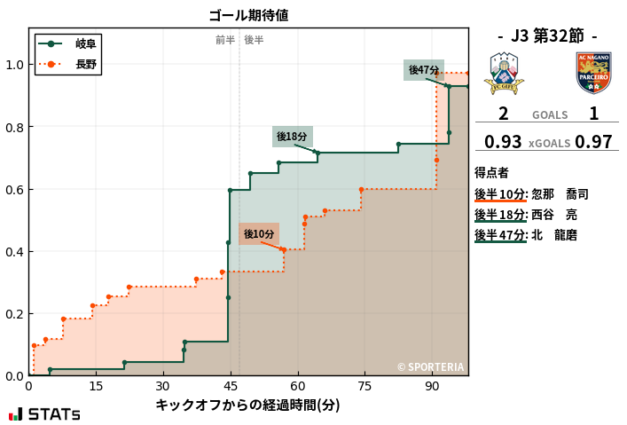 ゴール期待値