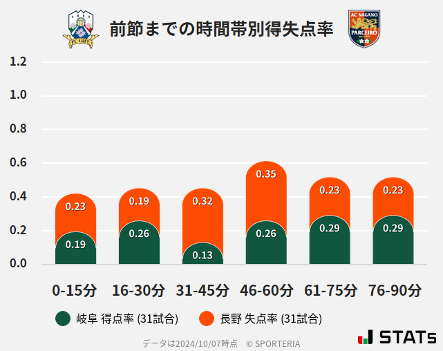 時間帯別得失点率