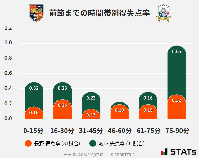 時間帯別得失点率