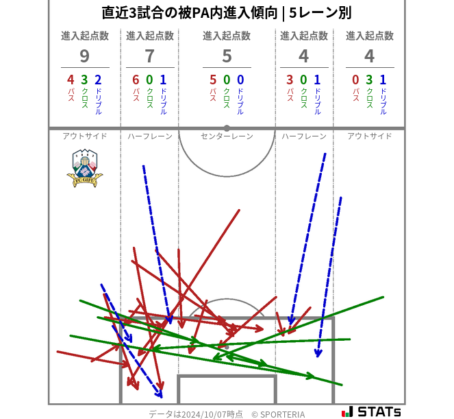 被PA内への進入傾向