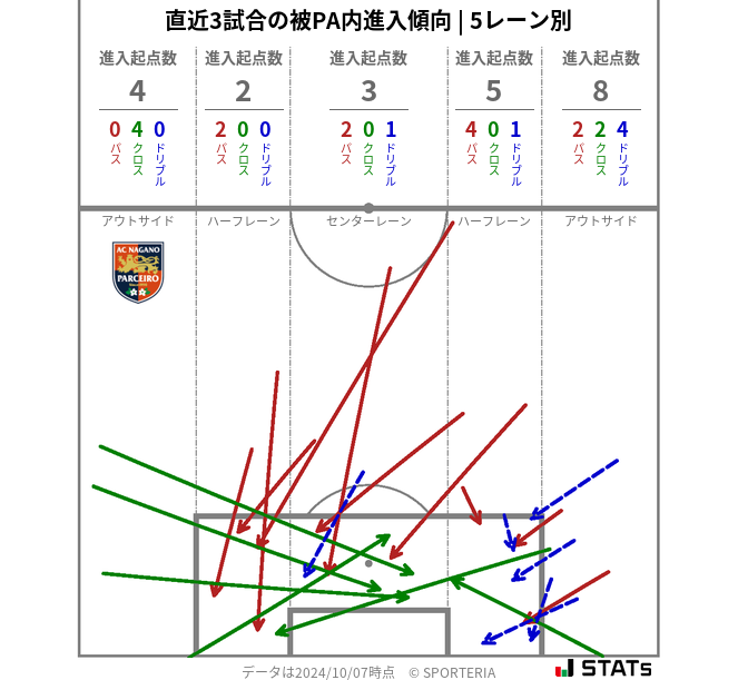 被PA内への進入傾向