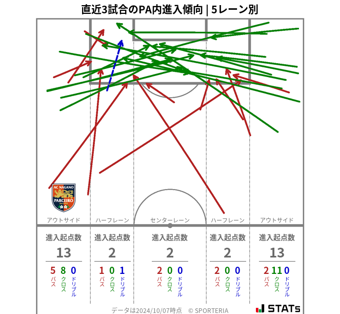 PA内への進入傾向