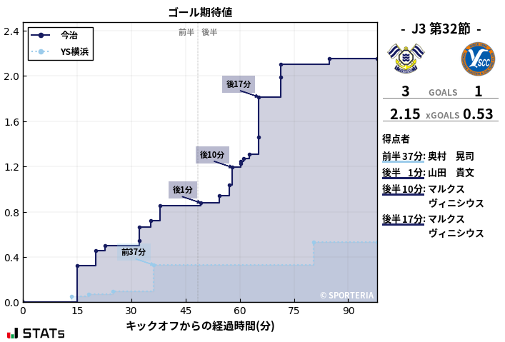 ゴール期待値