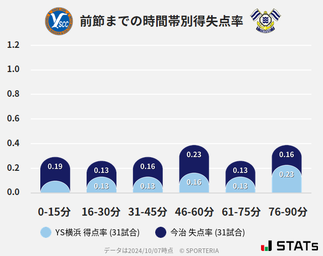 時間帯別得失点率