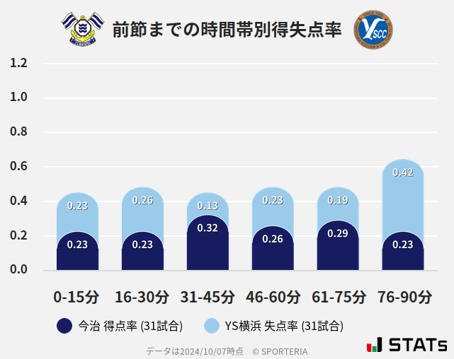 時間帯別得失点率