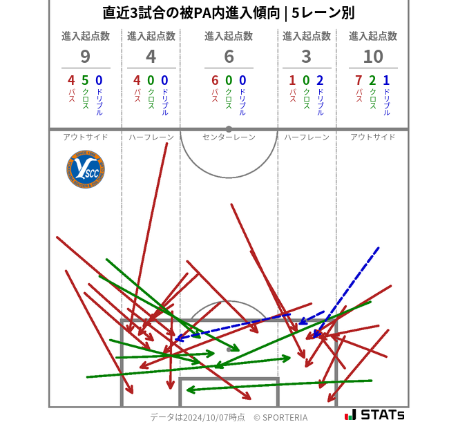 被PA内への進入傾向