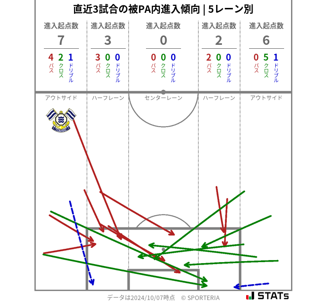 被PA内への進入傾向