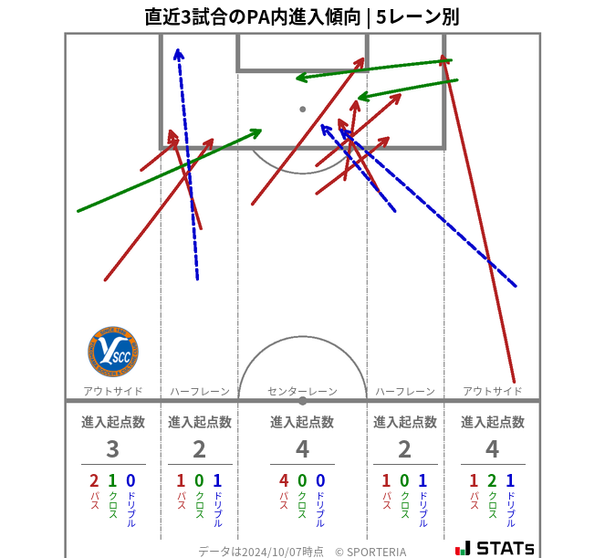 PA内への進入傾向