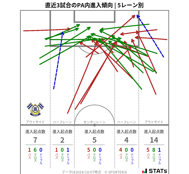 PA内への進入傾向