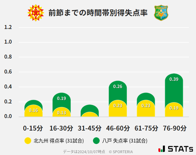 時間帯別得失点率