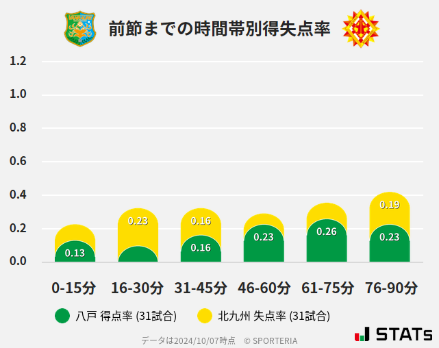 時間帯別得失点率