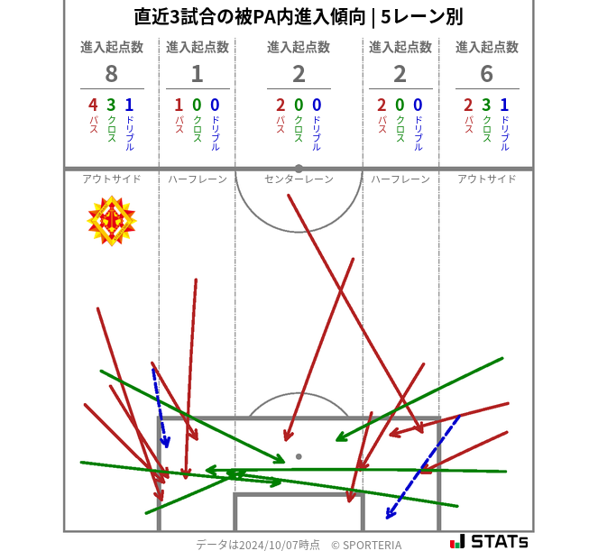 被PA内への進入傾向