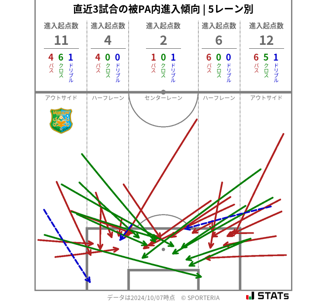 被PA内への進入傾向